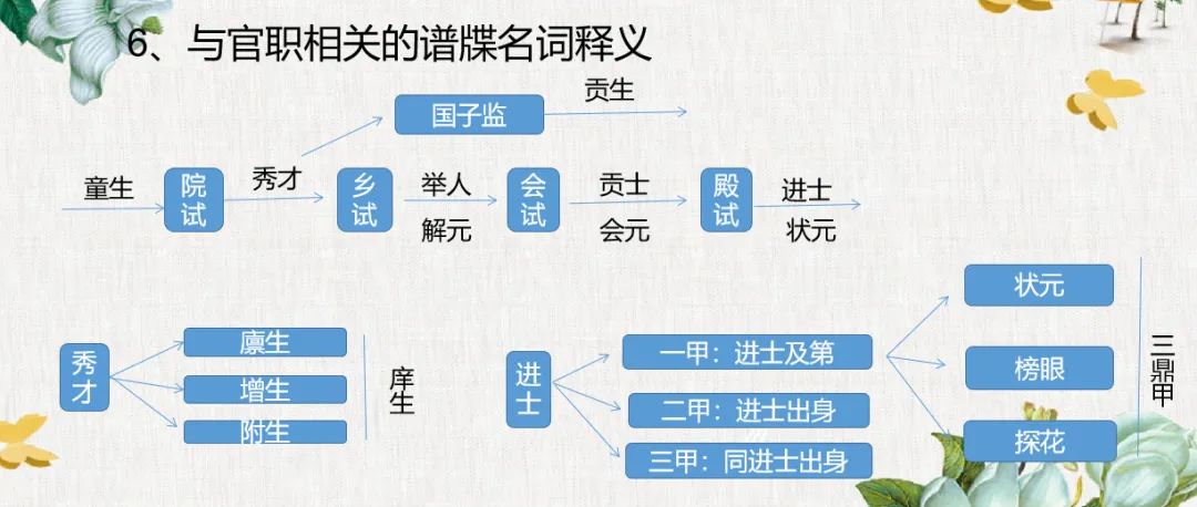 谱牒文化丨家谱常见的恩荣头衔，看看你的祖上有哪些？